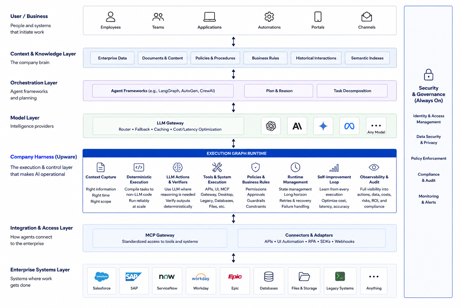 Upware enterprise agentic stack diagram